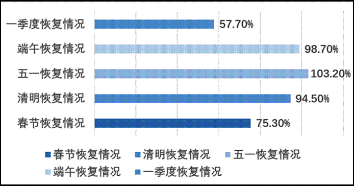 2021年上半年国内旅游人数与疫情同期比较