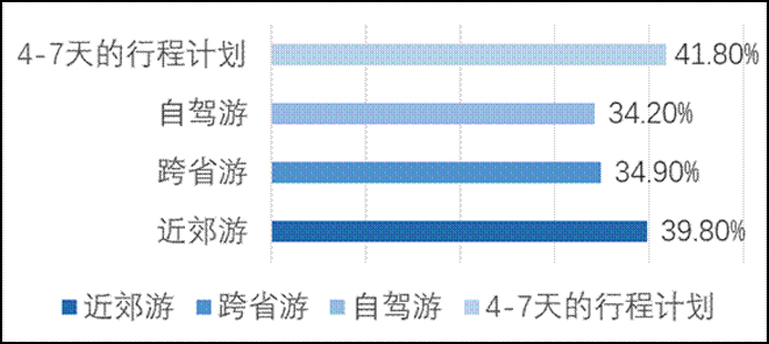 2021年第三季度出游意愿构成