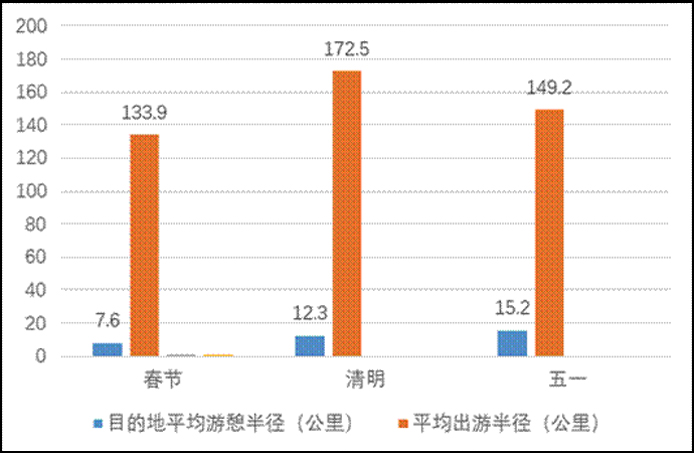 春节、清明、五一假期出游距离变化
