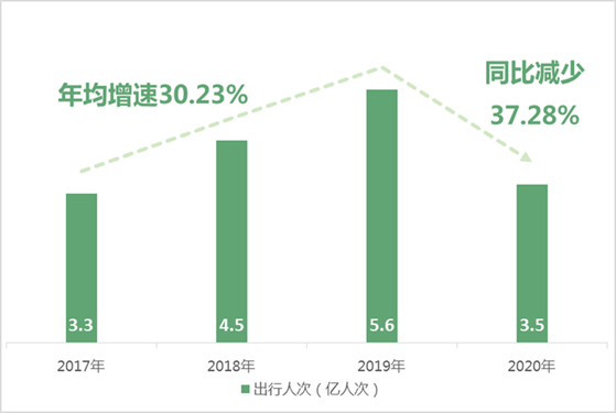 2017年至2020年自驾旅游市场规模