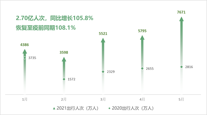 2021年1-5月与2020年1-5月自驾旅游市场规模