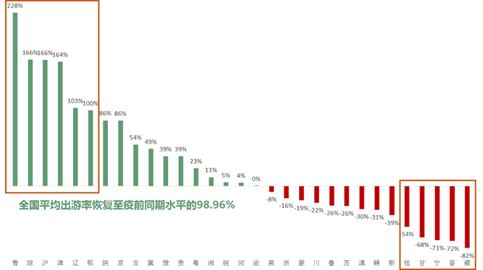 2021年1-5月各省自驾旅游出游率较疫前水平增长率