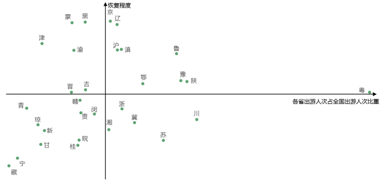 2021年1-5月各省出行人次占比与恢复程度散点图