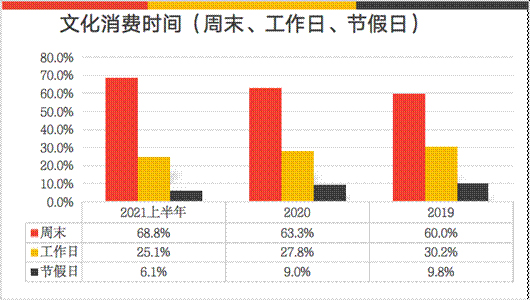 文化消费时间（周末、工作日、节假日）比例