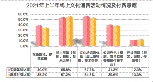 2021年上半年线上文化消费活动情况及付费意愿