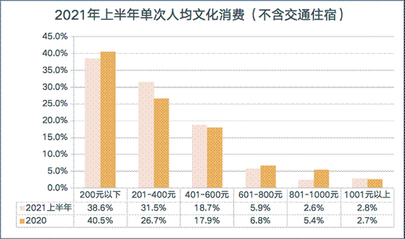 2021年上半年单次人均文化消费（不含交通住宿）