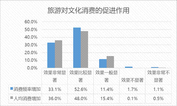 旅游对文化消费的促进作用