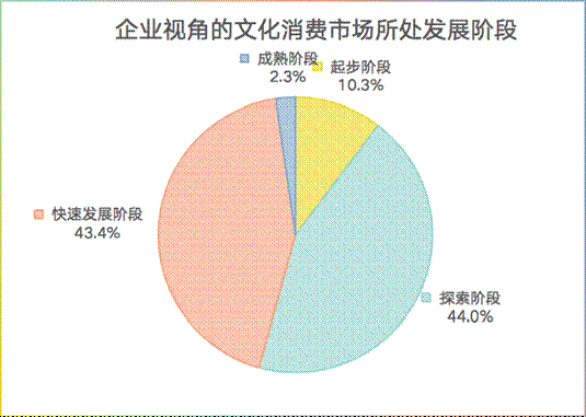 企业视角的文化消费市场所处发展阶段