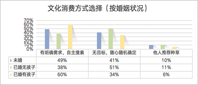 文化消费方式选择