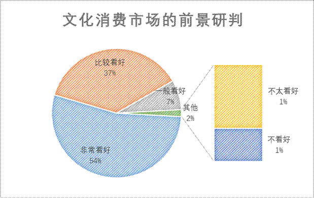 文化消费市场的前景研判