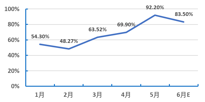 2021年1-5月都市游出游人次较2019年恢复情况