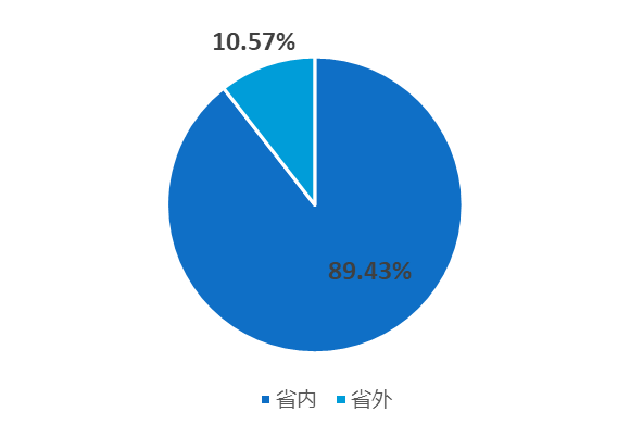 2021年1-5月都市游省内外出游人次占比