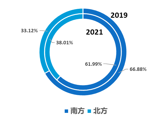 2021年1-5月较2019年都市游南北方出游人次占比