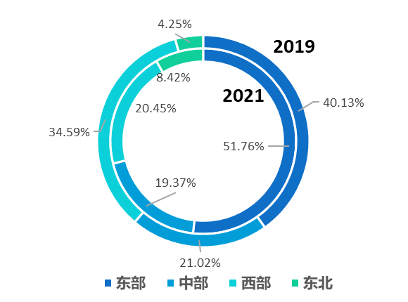 2021年1-5月较2019年都市游东中西部及东北出游人次占比