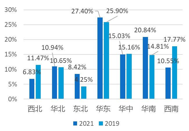 2021年1-5月较2019年都市游各经济区出游人次占比