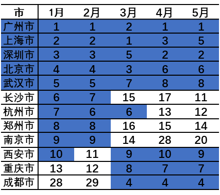 2021年1-5月客源城市Top10排名情况