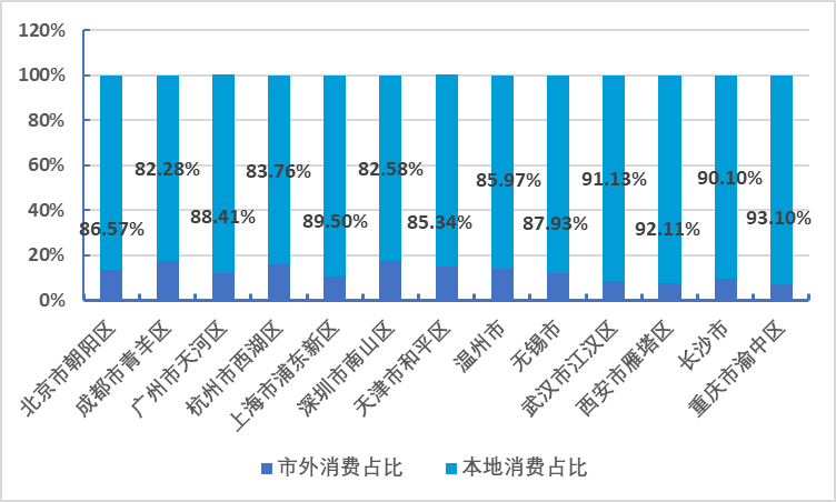 2021年上半年13市/区都市休闲本地消费占比