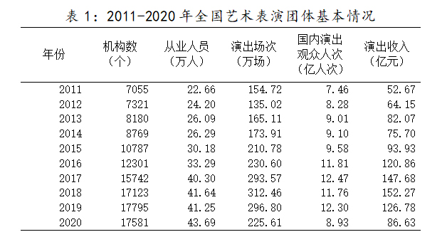 2011-2020年全国艺术表演团体基本情况