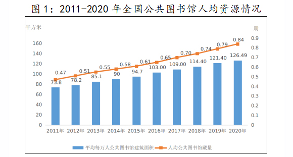 2011-2020年全国公共图书馆人均资源情况