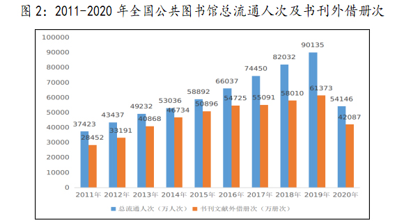 2011-2020年全国公共图书馆总流通人次及书刊外借册次