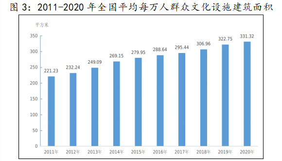 2011-2020年全国平均每万人群众文化设施建筑面积