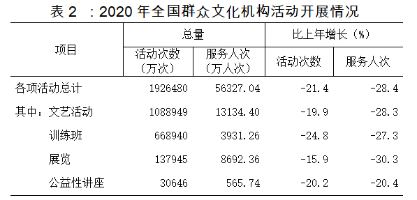 2020年全国群众文化机构活动开展情况