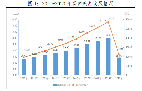 2011-2020年国内旅游发展情况