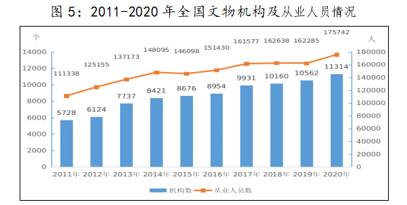 2011-2020年全国文物机构及从业人员情况