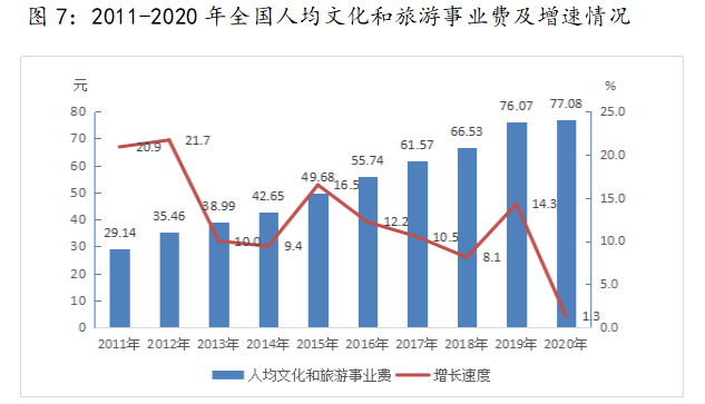 2011-2020年全国人均文化和旅游事业费及增速情况