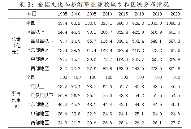 全国文化和旅游事业费按城乡和区域分布情况