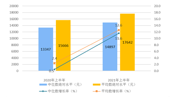 2021年上半年居民人均可支配收入平均数与中位数