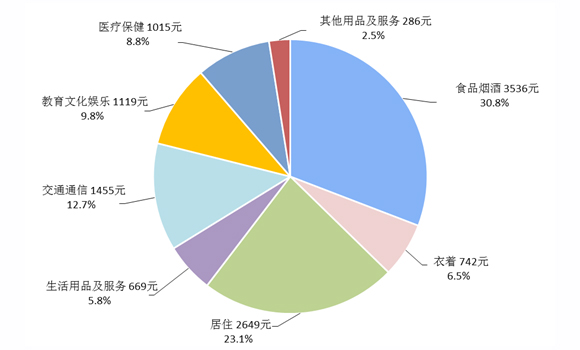 2021年上半年居民人均消费支出及构成