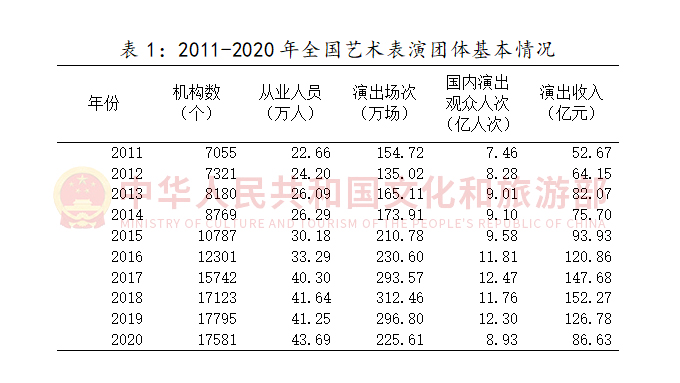 2020年文化和旅游发展统计公报