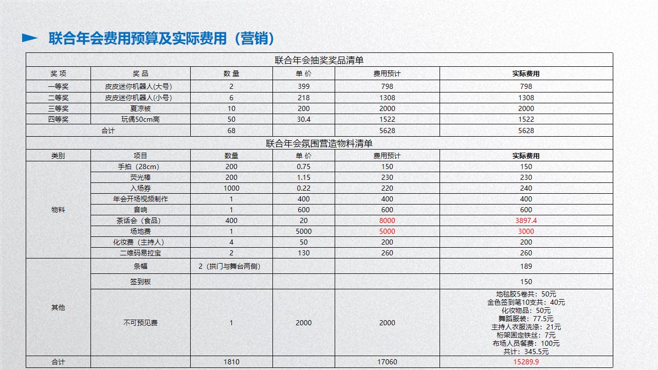 联合年会费用预算及实际费用（营销）