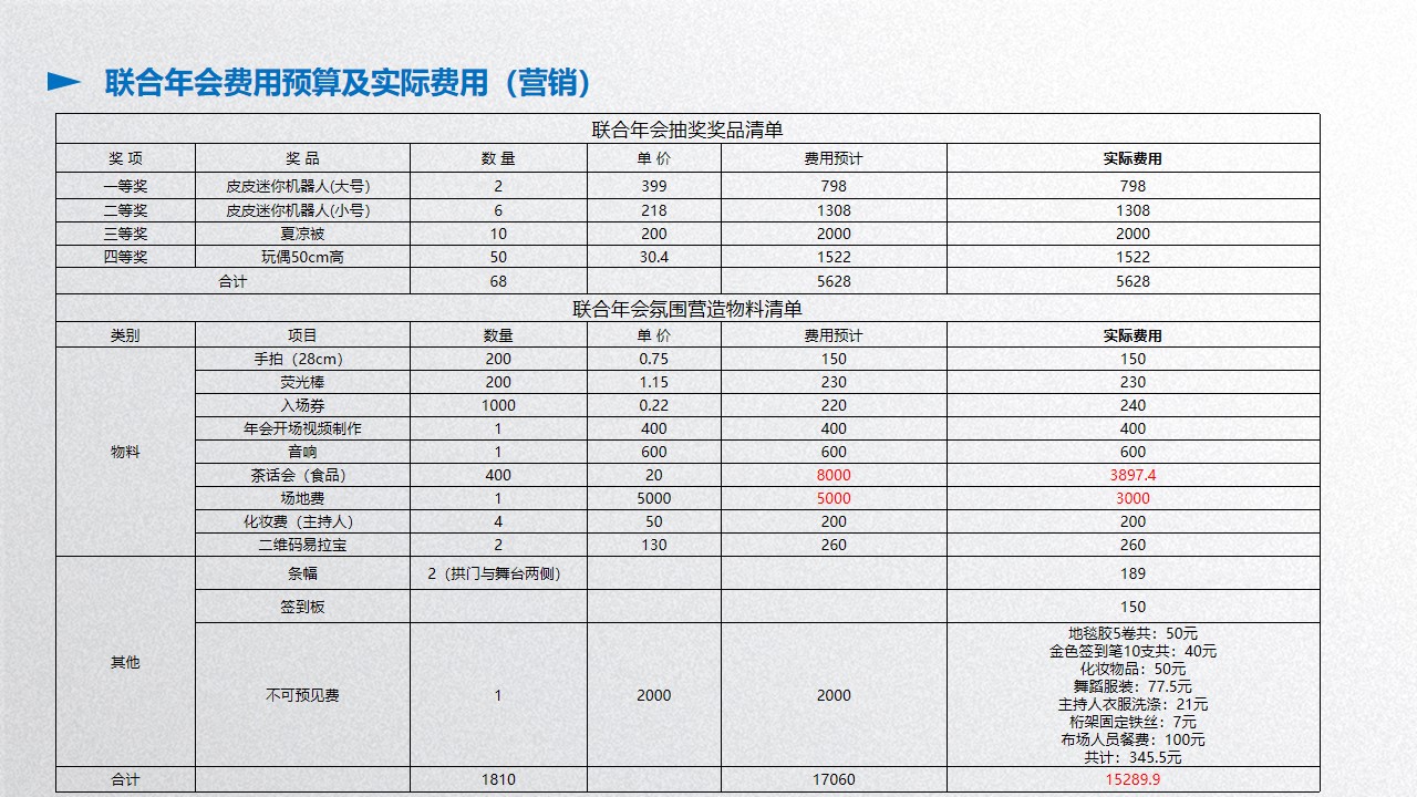 联合年会费用预算及实际费用（营销）