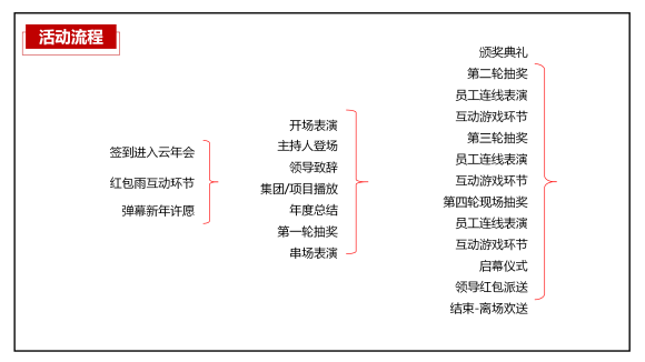 云年会活动流程